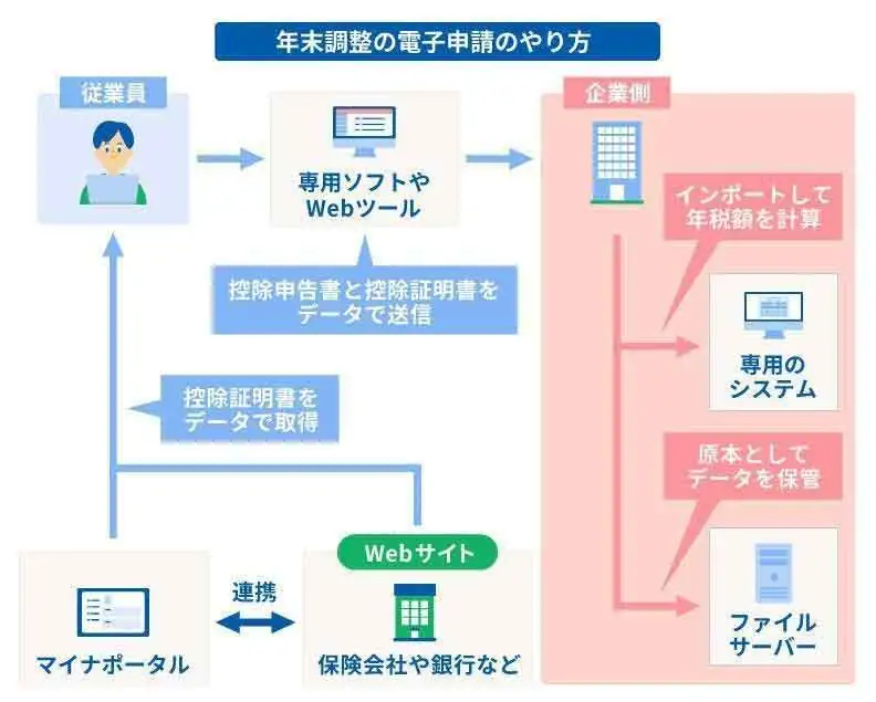 年末調整の電子申請のやり方