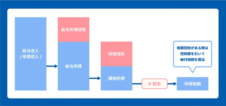 給与所得控除と所得控除の違い