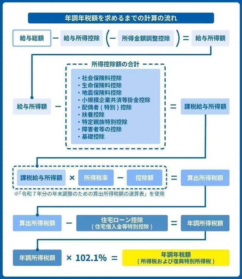 年末調整の還付金の計算方法