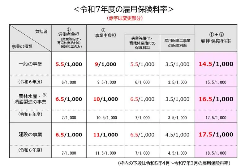 令和7年度の雇用保険料率