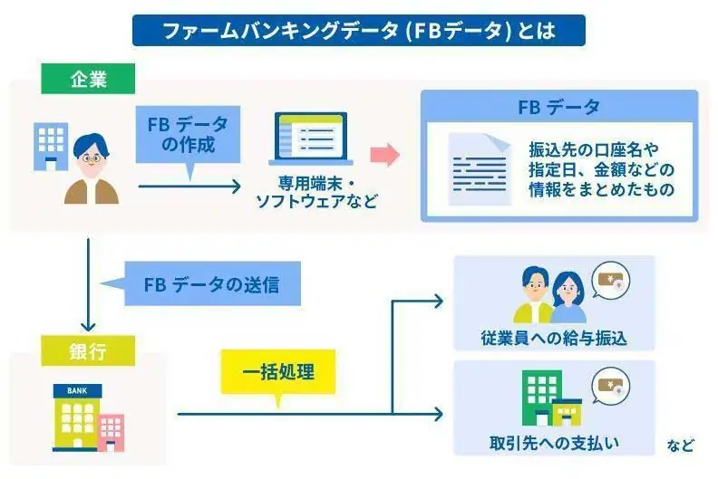 ファームバンキングデータ（FBデータ）のイメージ図