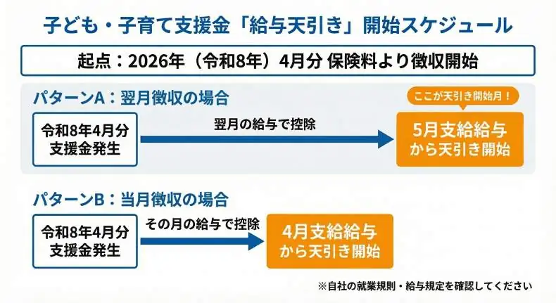 子ども・子育て支援金天引きスケジュール