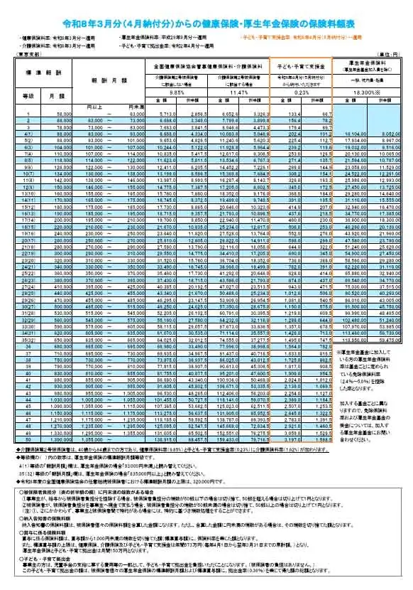 令和８年３月分（４月納付分）からの健康保険・厚生年金保険の保険料額表(東京)
