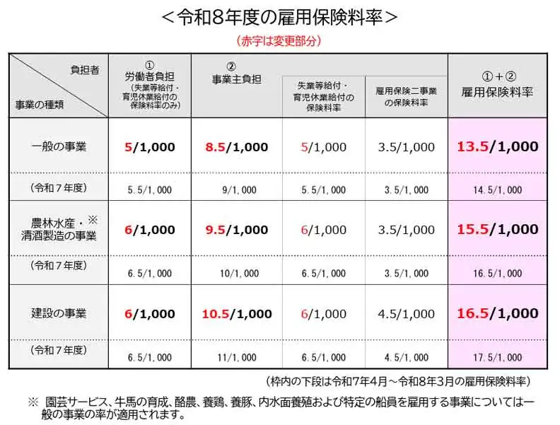 2026年(令和8年)度の雇用保険料率
