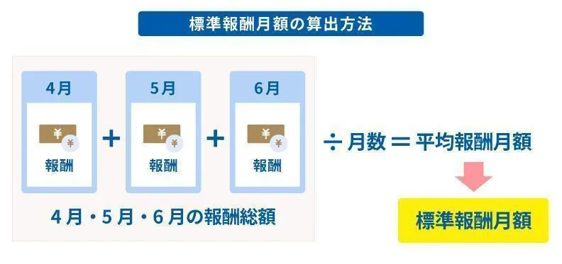 標準報酬月額の算出方法