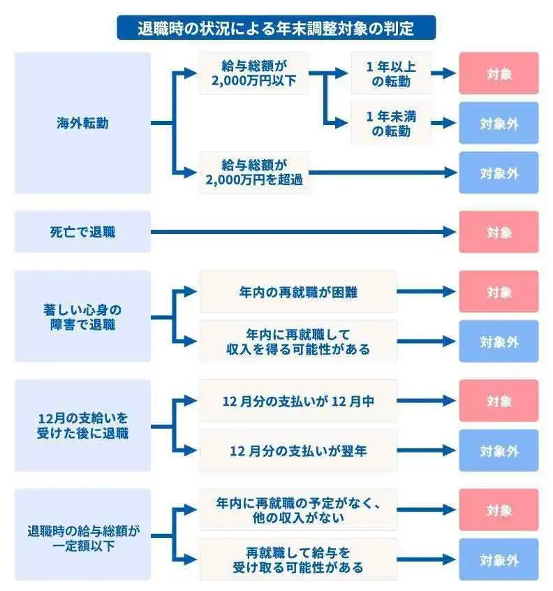 退職時の状況による年末調整対象の判定