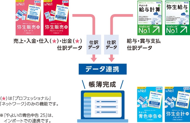 （星マーク）は「プロフェッショナル」「ネットワーク」のみの機能です。※「やよいの青色申告 24 +クラウド」は、インポートでの連携です。