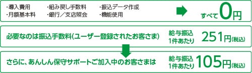 導入費用 月額基本料 組み戻し手数料 銀行/支店照会 振込データ作成 機能使用 すべて0円 必要なのは振込手数料（ユーザー登録されたお客さま） 給与振込1件あたり 251円（税込） さらに、あんしん保守サポートご加入中のお客さまは 給与振込1件あたり105円（税込）