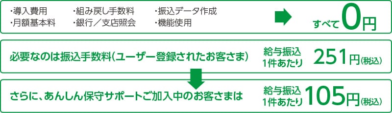 導入費用 月額基本料 組み戻し手数料 銀行/支店照会 振込データ作成 機能使用 すべて0円 必要なのは振込手数料（ユーザー登録されたお客さま） 給与振込1件あたり 251円（税込） さらに、あんしん保守サポートご加入中のお客さまは 給与振込1件あたり105円（税込）