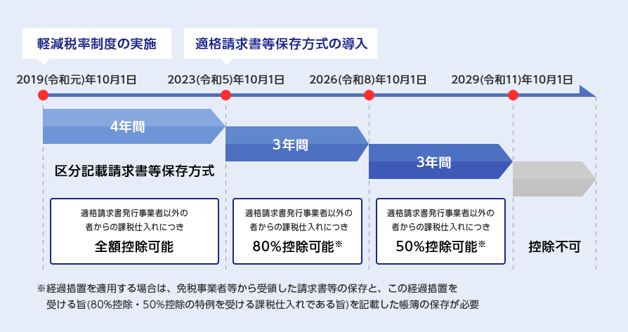 令和元年10月1日:軽減税率制度の実施(4年間 区分記載請求書等保存方式 適格請求書発行事業者以外の者からの課税仕入れにつき 全額控除可能) 令和5年10月1日:適格請求書等保存方式の導入(3年間 適格請求書発行事業者以外の者からの課税仕入れにつき 80%控除可能※) 令和8年10月1日(3年間 適格請求書発行事業者以外の者からの課税仕入れにつき 50%控除可能※) 令和11年10月1日(控除不可)