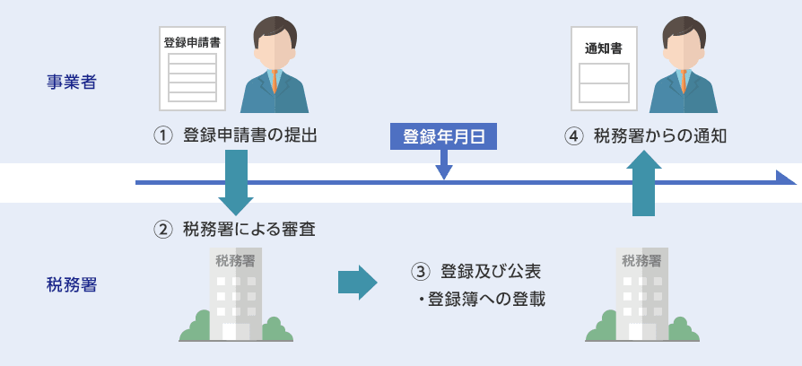 1 事業者が登録申請書※を税務署に提出 2 税務署による審査 3 登録及び公表・登録簿への登載 4 税務署からの通知