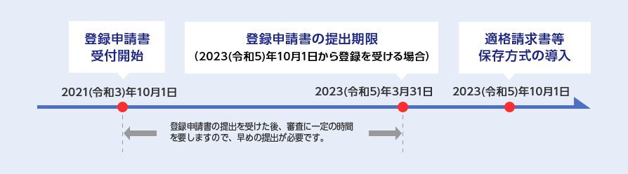 2021(令和3)年10月1日：登録申請書受付開始 2023(令和5)年3月31日：登録申請書の提出期限（2023(令和5)年10月1日から登録を受ける場合）登録申請書の提出を受けた後、審査に一定の時間を要しますので、早めの提出が必要です。 2023(令和5)年10月1日：適格請求書等保存方式の導入