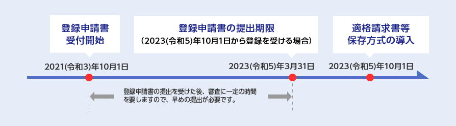 令和3年10月1日:登録申請書受付開始 令和5年3月31日:登録申請書の提出期限(令和5年10月1日から登録を受ける場合)登録申請書の提出を受けた後、審査に一定の時間を要しますので、早めの提出が必要です。 令和5年10月1日:適格請求書等
保存方式の導入