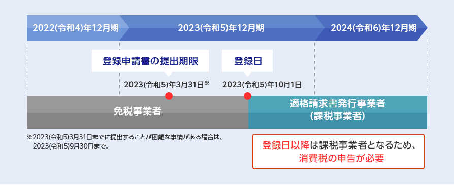 令和4年12月期~令和5年12月期(令和5年3月31日※:登録申請書の提出期限 令和5年10月1日:登録日 ※令和5年3月31日までに提出することが困難な事情がある場合は、令和5年9月30日まで。)令和5年12月期~令和6年12月期(免税事業者は、登録日以降は適格請求書発行事業者(課税事業者)となるため、消費税の申告が必要)