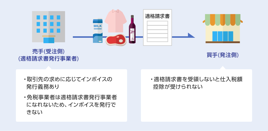 売り手(適格請求書発行事業者) :・取引先の求めに応じてインボイスの発行義務あり ・免税事業者は適格請求書発行事業者になれないため、インボイスを発行できない 買い手:・適格請求書を受領しないと仕入税額控除が受けられない