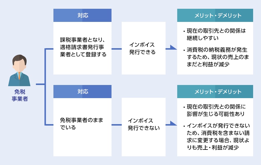 免税事業者 (対応:課税事業者となり、適格請求書発行事業者として登録する → インボイス発行できる → メリット・デメリット:・現在の取引先との関係は継続しやすい ・消費税の納税義務が発生するため、現状の売上のままだと利益が減少)(対応:免税事業者のままでいる → インボイス発行できない → メリット・デメリット:・現在の取引先との関係に影響が生じる可能性あり ・取引先から消費税をもらわない場合、現状よりも売上・利益が減少)