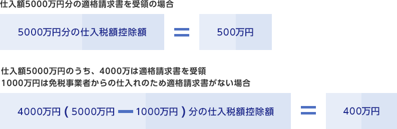 5000万円分の仕入税額控除額=500万円 4000万円(5000万円-1000万円)分の仕入税額控除額=400万円