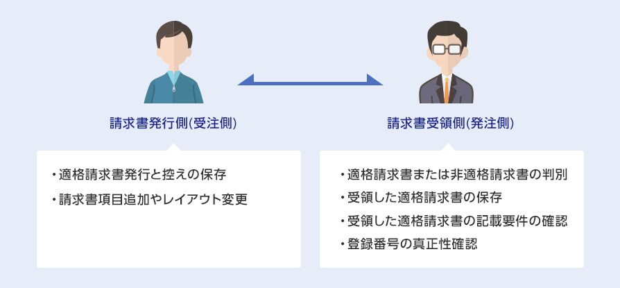 請求書発行側(受注側):・適格請求書発行と控えの保存 ・請求書項目追加やレイアウト変更 請求書受領側(発注側):・適格請求書または非適格請求書の判別 ・受領した適格請求書の保存 ・受領した適格請求書の記載要件の確認 ・登録番号の真正性確認