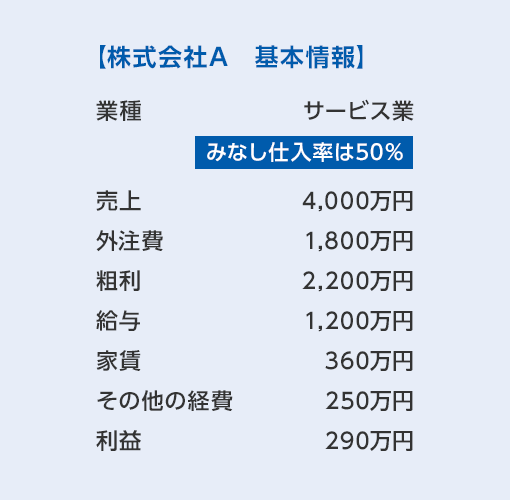 株式会社A 基本情報 業種:サービス業(みなし仕入率は50%) 売上 4,000万円 外注費 1,800万円 粗利 2,200万円 給与 1,200万円 家賃 360万円 その他の経費 250万円 利益 290万円
