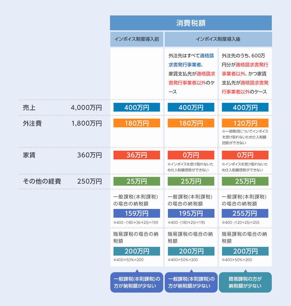 売上4,000万円 外注費 1,800万円 家賃 360万円 その他の経費250万円の場合の消費税額 インボイス制度導入前 一般課税(本則課税)の場合の納税額 400万円-(180万円+36万円+25万円)=159万円 簡易課税の場合の納税額 400万円×50%=200万円(一般課税(本則課税)の方が納税額が少ない) インボイス制度導入後 外注先はすべて適格請求書発行事業者、家賃支払先が適格請求書発行事業者以外のケース 一般課税(本則課税)の場合の納税額 400万円-(180万円+0万円(インボイスを受け取れないため仕入税額控除ができない)+25万円)=195万円 簡易課税の場合の納税額 400万円×50%=200万円 一般課税(本則課税)の方が納税額が少ない 外注先のうち、600万円分が適格請求書発行事業者以外、かつ家賃支払先が適格請求書発行事業者以外のケース 一般課税(本則課税)の場合の納税額 400万円-(120万円(一部費用についてインボイスを受け取れないため仕入税額控除ができない)+0万円(インボイスを受け取れないため仕入税額控除ができない)+25万円)=255万円 簡易課税の場合の納税額 400万円×50%=200万円 簡易課税の方が納税額が少ない