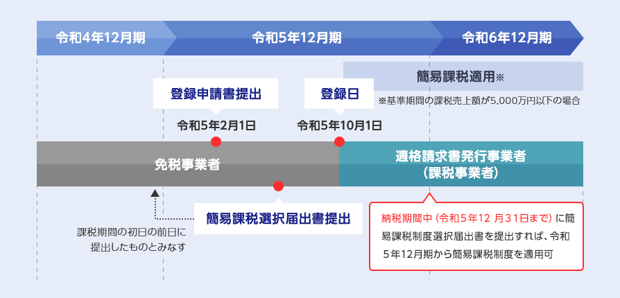 令和4年12月期~令和6年12月期 令和5年2月1日:登録申請書提出 簡易課税選択届出書提出(課税期間の初日の前日に提出したものとみなす) 令和5年10月1日:登録日 簡易課税適用※ ※基準期間の課税売上額が5,000万円以下の場合 免税事業者は登録日以降は適格請求書発行事業者(課税事業者)になり、納税期間中(令和5年12月31日まで)に簡易課税制度選択届出書を提出すれば、令和5年12月期から簡易課税制度を適用可