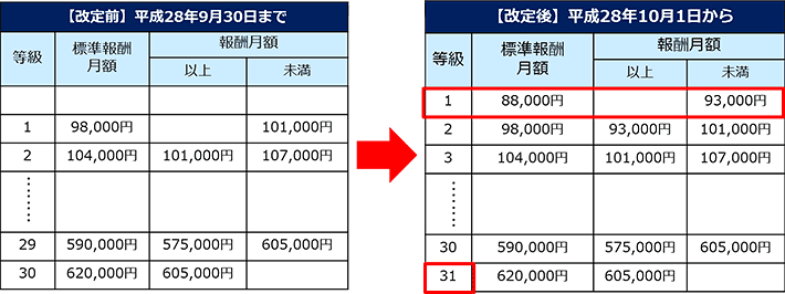 厚生年金保険の標準報酬月額表の改定