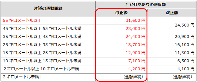 交通用具を使用している場合の通勤費