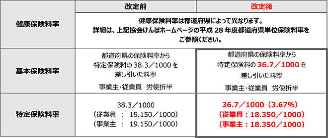 『弥生給与 16』『やよいの給与計算 16』平成28年3月分（4月納付分）から協会けんぽの健康保険料率および内訳（特定保険料率）が改定されます 1