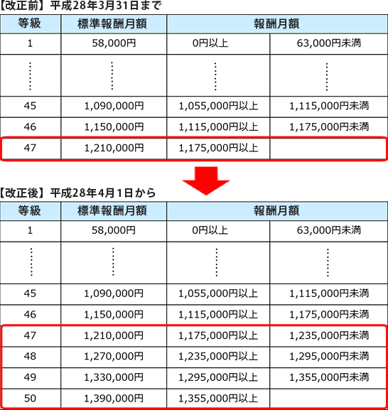 健康保険の標準報酬月額・標準賞与額の上限が引き上げられます1