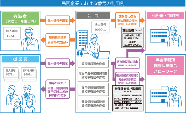 民間企業における番号の利用例