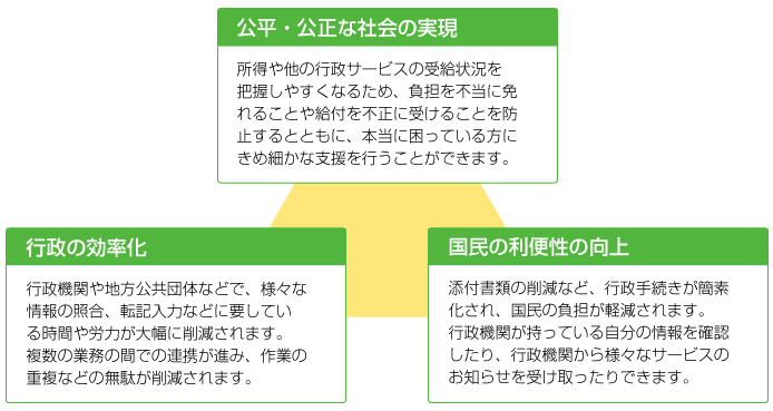 公平・公正な社会の現実、行政の効率化、国民の利便性の向上