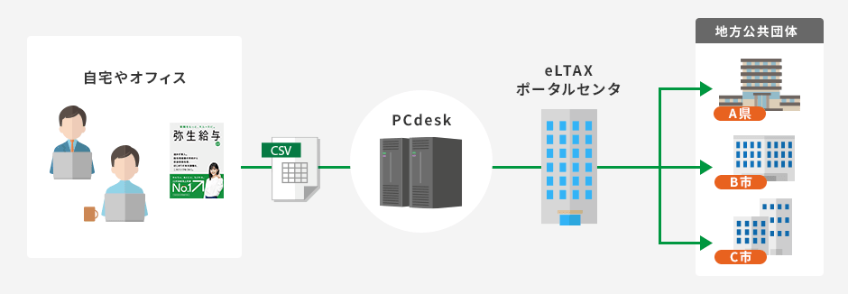 自宅やオフィス→ 弥生給与を使用→ CSV→ PCdesk→ eLTAX ポータルセンタ→ 地方公共団体(A県・B市・C市)