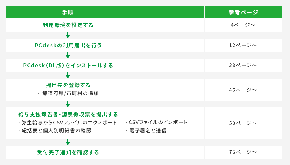 手順 利用環境を設定する(参考ページ 4ページ~)→PCdeskの利用届出を行う(参考ページ 16ページ~)→PCdesk(DL版)をインストールする(参考ページ 42ページ~)→提出先を登録する ・都道府県/市町村の追加(参考ページ 55ページ~)→給与支払報告書・源泉徴収票を提出する ・弥生給与からCSVファイルのエクスポート ・CSVファイルのインポート ・総括表と個人別明細書の確認 ・電子署名と送信(参考ページ 70ページ~)→受付完了通知を確認する(参考ページ 83ページ~)