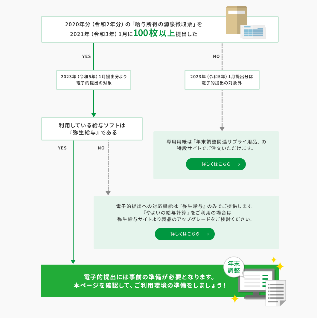 2019年(令和元年)に「給与所得の源泉徴収票」を100枚以上提出した YES→ 2021年(令和3年)1月提出分より電子的提出の対象 →利用している給与ソフトは 『弥生給与』である YES→ 電子的提出には事前の準備が必要となります。 本ページを確認して、ご利用環境の準備をしましょう! 2019年(令和元年)に「給与所得の源泉徴収票」を100枚以上提出した YES→ 2021年(令和3年)1月提出分より電子的提出の対象 →利用している給与ソフトは 『弥生給与』である NO→ 電子的提出への対応機能は『弥生給与』のみでご提供します。『やよいの給与計算』をご利用の場合は弥生給与サイトより製品のアップグレードをご検討ください。詳しくはこちら 2019年(令和元年)に「給与所得の源泉徴収票」を100枚以上提出した NO→ 2021年(令和3年)1月提出分は電子的提出の対象外→ 法令改正により用紙(*1)も新しくなりました。専用用紙は「年末調整関連サプライ用品のサイト」より注文できます。(*1)給与所得の源泉徴収票、給与支払報告書 詳しくはこちら