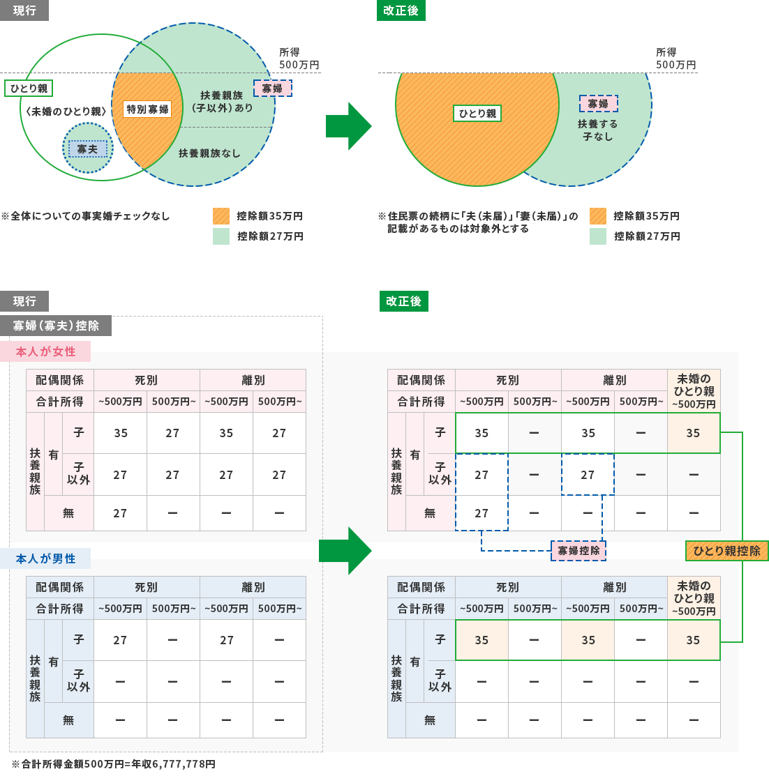 年分年末調整の変更のポイント 年末調整あんしんガイド 弥生