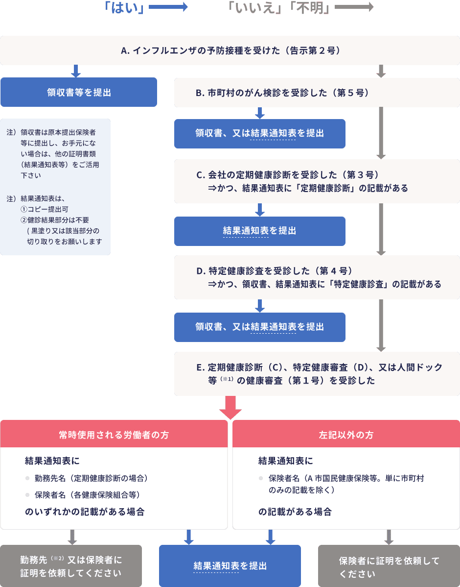 A.インフルエンザの予防接種を受けた（告示第2号） 「はい」→領収書等を提出 「いいえ」「不明」→B.市町村のがん検診を受診した（第5号） 「はい」→領収書、又は結果通知表を提出 「いいえ」「不明」→C.会社の定期健康診断を受診した（第3号）⇒かつ、結果通知表に「定期健康診断」の記載がある 「はい」→結果通知表を提出 「いいえ」「不明」→D.特定健康診査を受診した（第4号）⇒かつ、領収書、結果通知表に「特定健康診査」の記載がある 「はい」→領収書、又は結果通知表を提出 「いいえ」「不明」→E.定期健康診断（C）、特定健康審査（D）、又は人間ドック等（※1）の健康審査（第1号）を受診した 常時使用される労働者の方 結果通知表に勤務先名（定期健康診断の場合）保険者名（各健康保険組合等）のいずれかの記載がある場合 「はい」→結果通知表を提出 「いいえ」「不明」→勤務先（※2）又は保険者に証明を依頼してください 左記以外の方 結果通知表に保険者名（A市国民健康保険等。単に市町村のみの記載を除く）の記載がある場合 「はい」→結果通知表を提出  「いいえ」「不明」→保険者に証明を依頼してください 注）領収書は原本提出保険者等に提出し、お手元にない場合は、他の証明書類（結果通知表等）をご活用下さい 注）結果通知表は、①コピー提出可 ②健診結果部分は不要（黒塗り又は該当部分の切り取りをお願いします