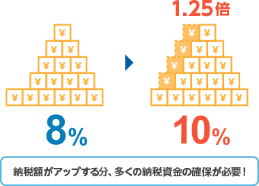 納税額がアップする分、多くの納税資金の確保が必要!8%→10% 1.25倍