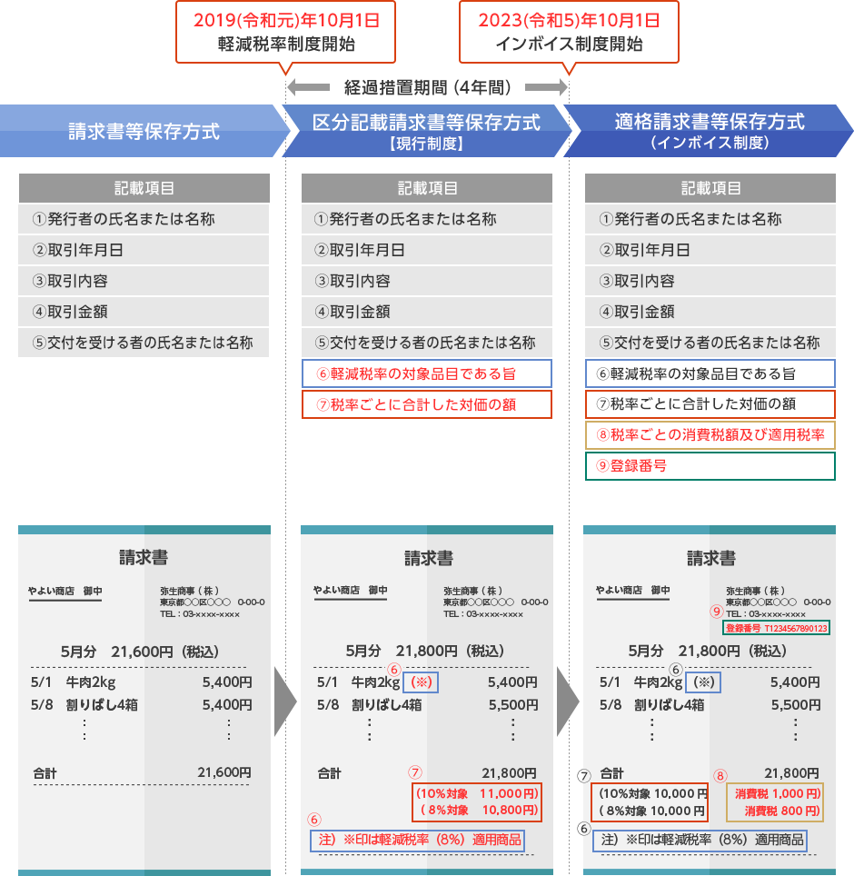 請求書等保存方式[現行制度]（記載項目：①発行者の氏名または名称、②取引年月日、③取引内容、④取引金額、⑤交付を受ける者の氏名または名称）。2019(令和元)年10月1日軽減税率制度開始。経過措置期間（4年間）は、区分記載請求書等保存方式（記載項目：①発行者の氏名または名称、②取引年月日、③取引内容、④取引金額、⑤交付を受ける者の氏名または名称、⑥軽減税率の対象品目である旨、⑦税率ごとに合計した対価の額）。2023(令和5)年10月1日インボイス制度開始。適格請求書等保存方式（インボイス制度）（記載項目：①発行者の氏名または名称、②取引年月日、③取引内容、④取引金額、⑤交付を受ける者の氏名または名称、⑥軽減税率の対象品目である旨、⑦税率ごとに合計した対価の額、⑧税率ごとの消費税額、⑨登録番号）。