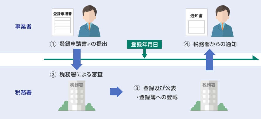 1 事業者が登録申請書を税務署に提出 2 税務署による審査 3 登録及び公表・登録簿への登載 4 税務署からの通知