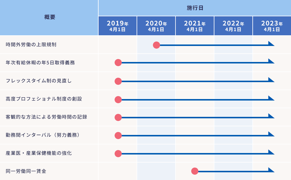 概要:時間外労働の上限規制 施行日 2020年4月1日~、年次有給休暇の年5日取得義務 施行日 2019年4月1日~、フレックスタイム制の見直し 施行日 2019年4月1日~、高度プロフェショナル制度の創設 施行日 2019年4月1日~、客観的な方法による労働時間の記録 施行日 2019年4月1日~、勤務間インターバル(努力義務) 施行日 2019年4月1日~、産業医・産業保健機能の強化 施行日 2019年4月1日~、同一労働同一賃金 施行日 2021年4月1日~