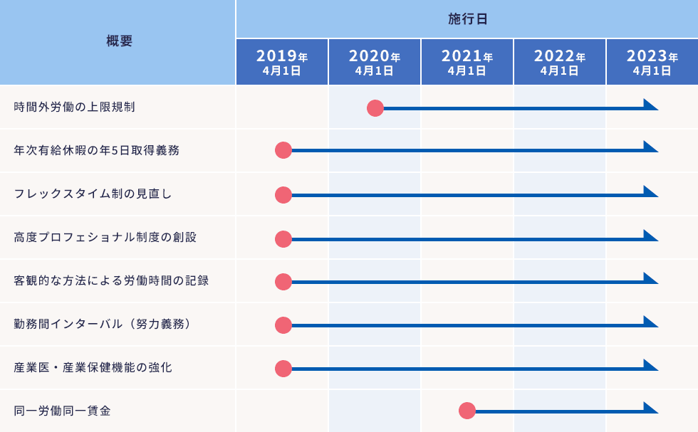 概要：時間外労働の上限規制 施行日 2020年4月1日～、年次有給休暇の年5日取得義務 施行日 2019年4月1日～、フレックスタイム制の見直し 施行日 2019年4月1日～、高度プロフェショナル制度の創設 施行日 2019年4月1日～、客観的な方法による労働時間の記録 施行日 2019年4月1日～、勤務間インターバル（努力義務） 施行日 2019年4月1日～、産業医・産業保健機能の強化 施行日 2019年4月1日～、同一労働同一賃金 施行日 2021年4月1日～