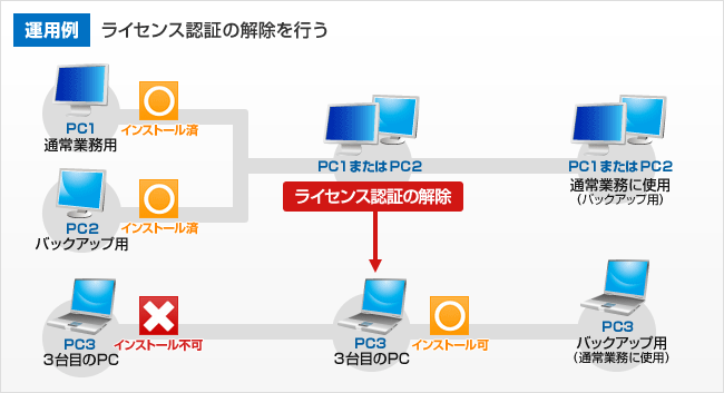 運用例：ライセンス認証の解除を行う