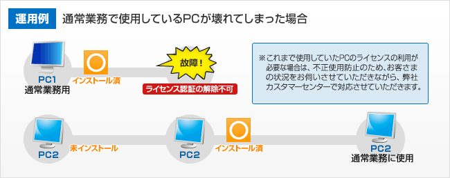 運用例：弥生 11 製品を使用しているPCが壊れてしまった場合 通常業務で使用しているPCが壊れた場合