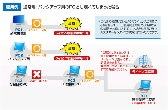 運用例：通常業務用・バックアップ用両方のPCが壊れた場合