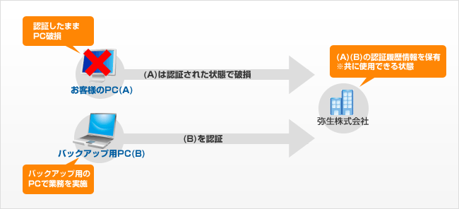 運用例：弥生 12 シリーズ以降を使用しているPCが壊れてしまった場合