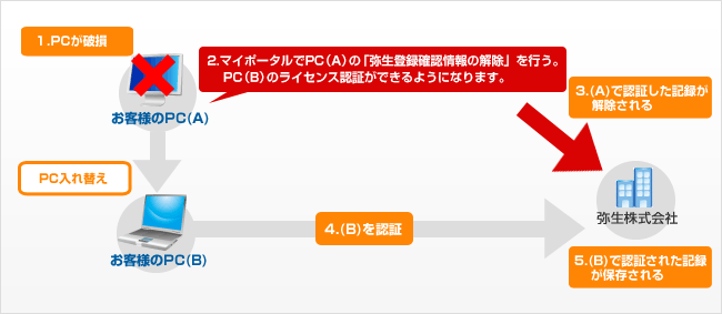 運用例：弥生 12 シリーズ以降を使用しているPCが壊れてしまった場合