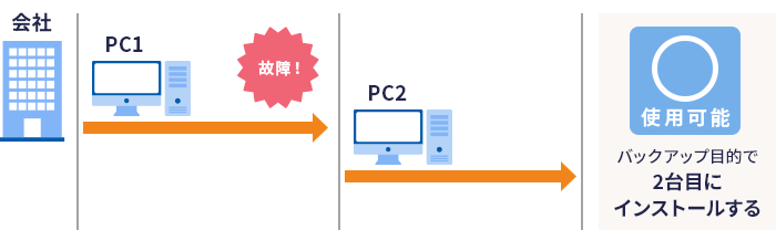 バックアップ目的で2台目にインストールする