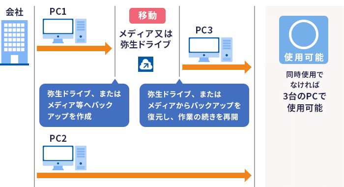 使用可能：弥生ドライブ、またはメディア等へバックアップを作成。
弥生ドライブ、またはメディアからバックアップを復元し、作業の続きを再開。同時使用でなければ3台のPCで使用可能