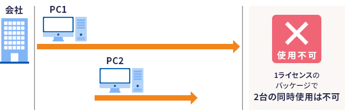 使用不可：1ライセンスのパッケージで2台の同時使用は不可