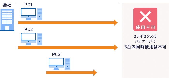 使用不可：2ライセンスのパッケージで3台の同時使用は不可